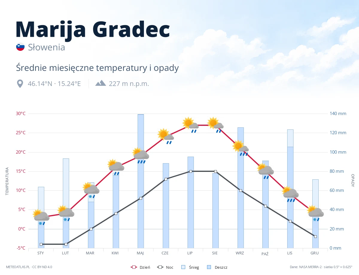 Marija Gradec - średnie miesięczne temperatury i opady