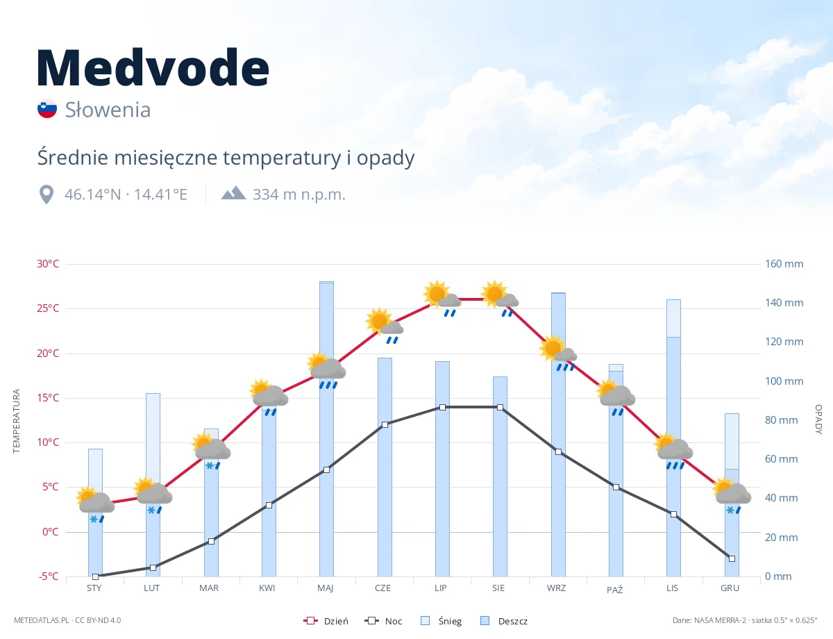 Medvode - średnie miesięczne temperatury i opady