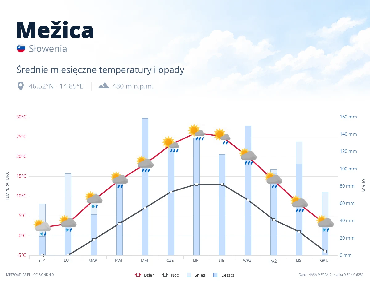 Mežica - średnie miesięczne temperatury i opady