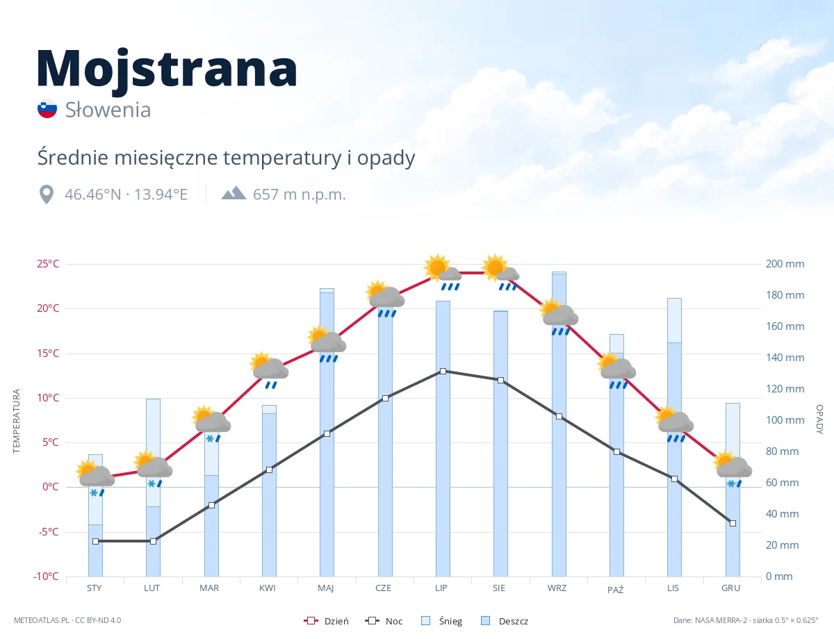 Mojstrana - średnie miesięczne temperatury i opady