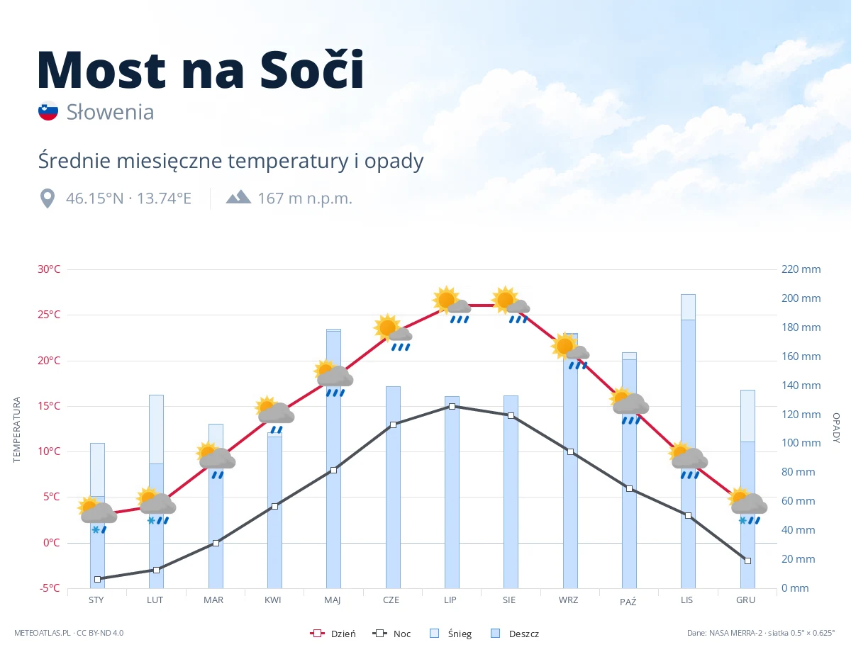 Most na Soči - średnie miesięczne temperatury i opady
