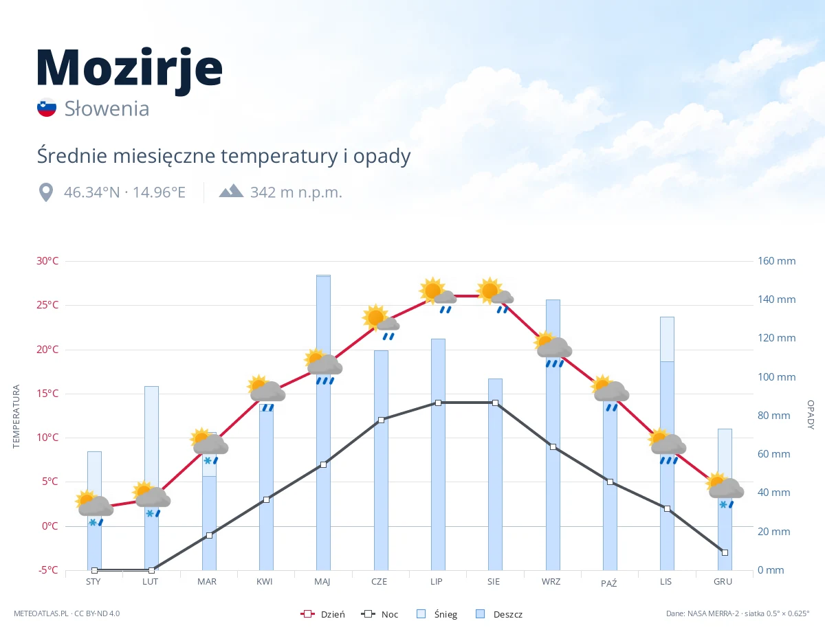 Mozirje - średnie miesięczne temperatury i opady