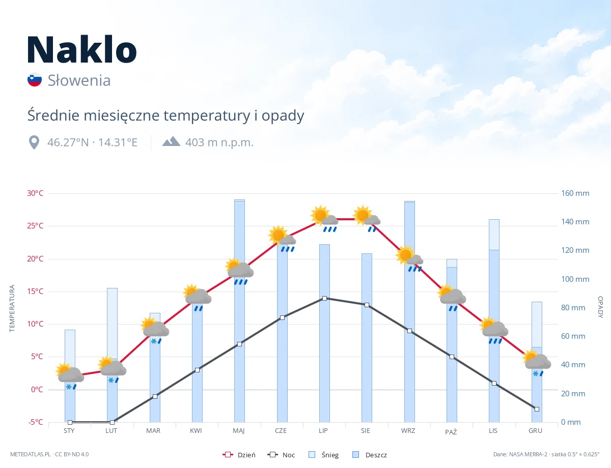 Naklo - średnie miesięczne temperatury i opady