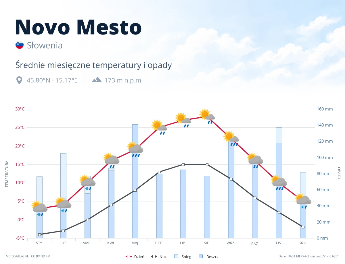 Novo Mesto - średnie miesięczne temperatury i opady