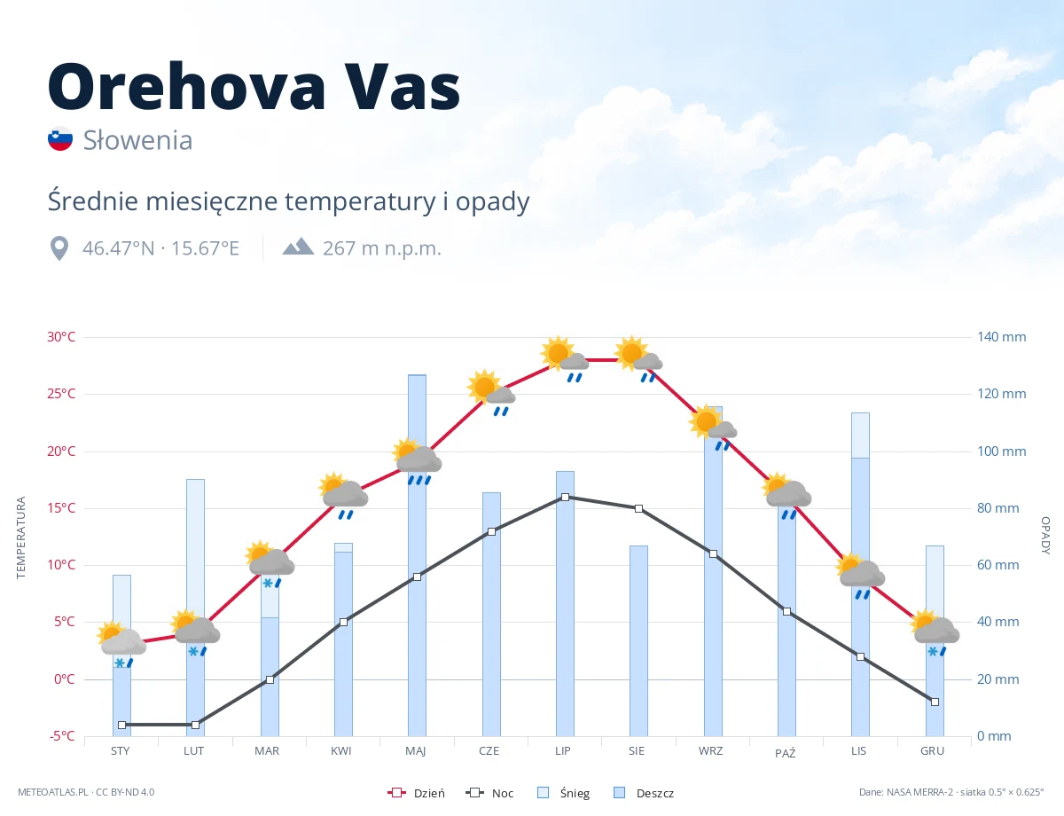 Orehova Vas - średnie miesięczne temperatury i opady