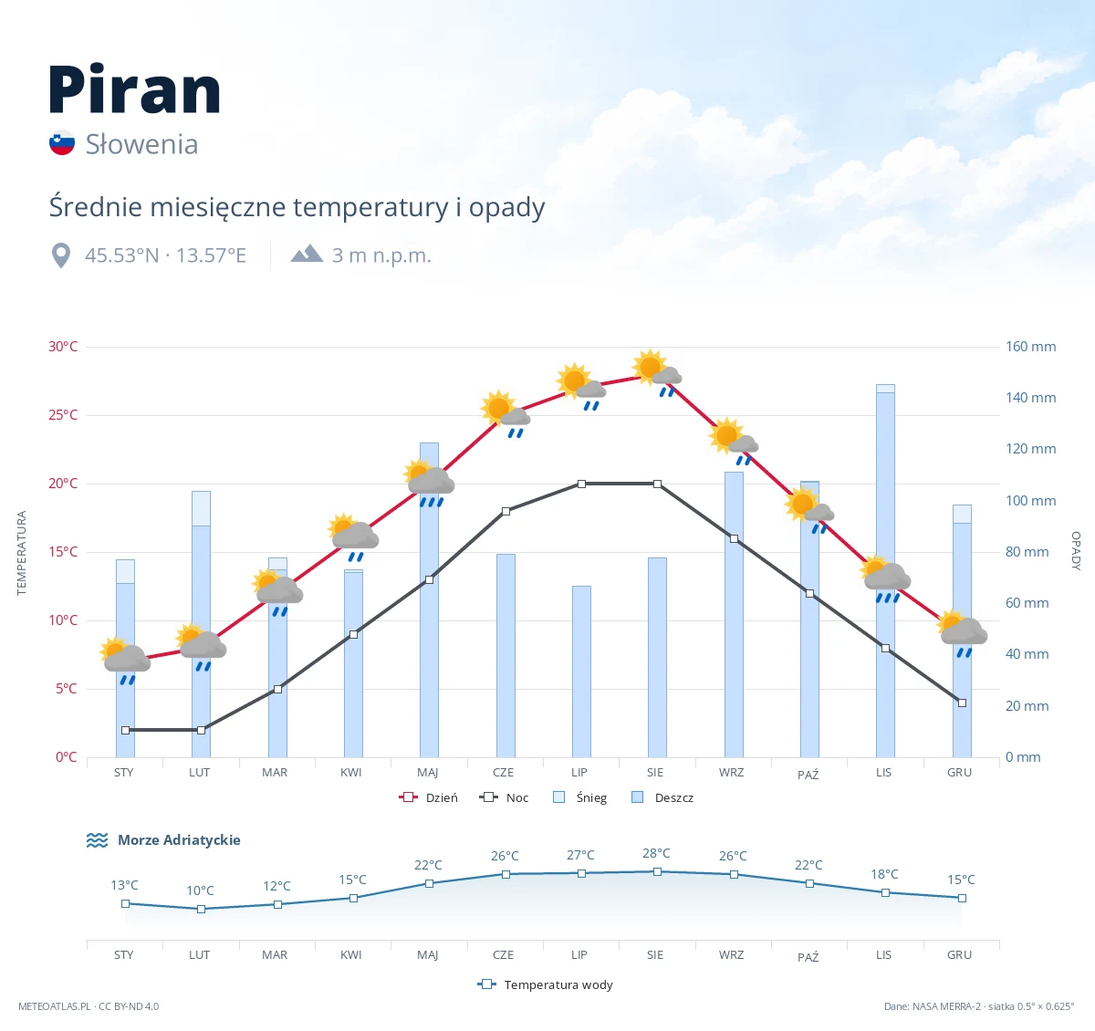 Piran - średnie miesięczne temperatury i opady