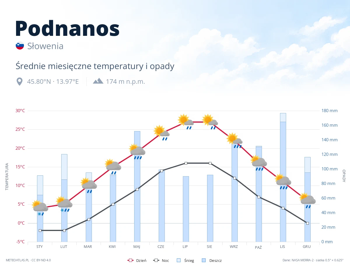 Podnanos - średnie miesięczne temperatury i opady