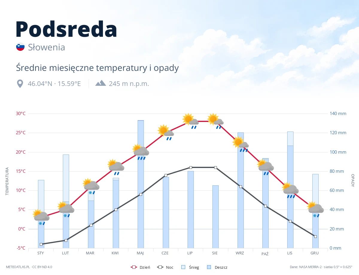 Podsreda - średnie miesięczne temperatury i opady