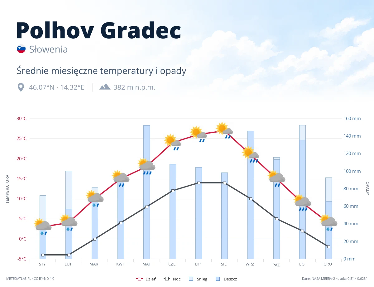 Polhov Gradec - średnie miesięczne temperatury i opady