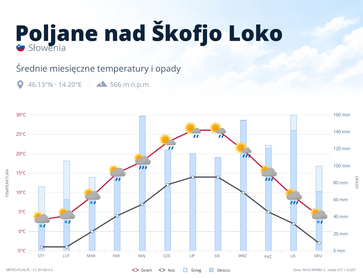 Poljane nad Škofjo Loko - średnie miesięczne temperatury i opady