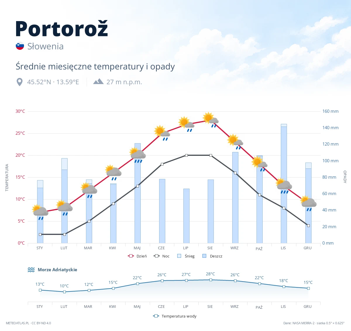 Portorož - średnie miesięczne temperatury i opady
