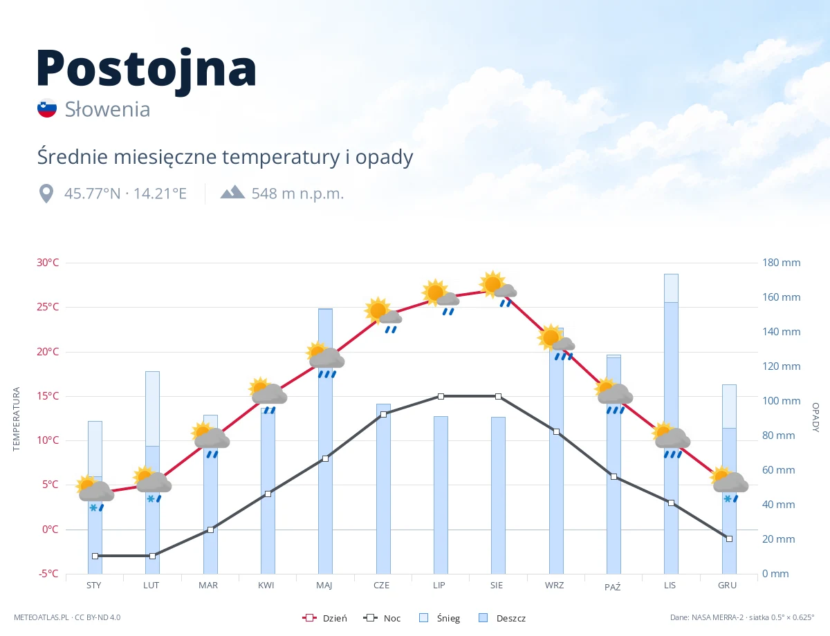 Postojna - średnie miesięczne temperatury i opady
