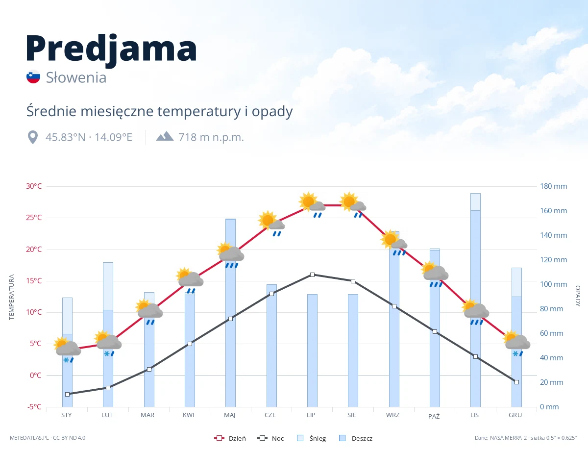 Predjama - średnie miesięczne temperatury i opady