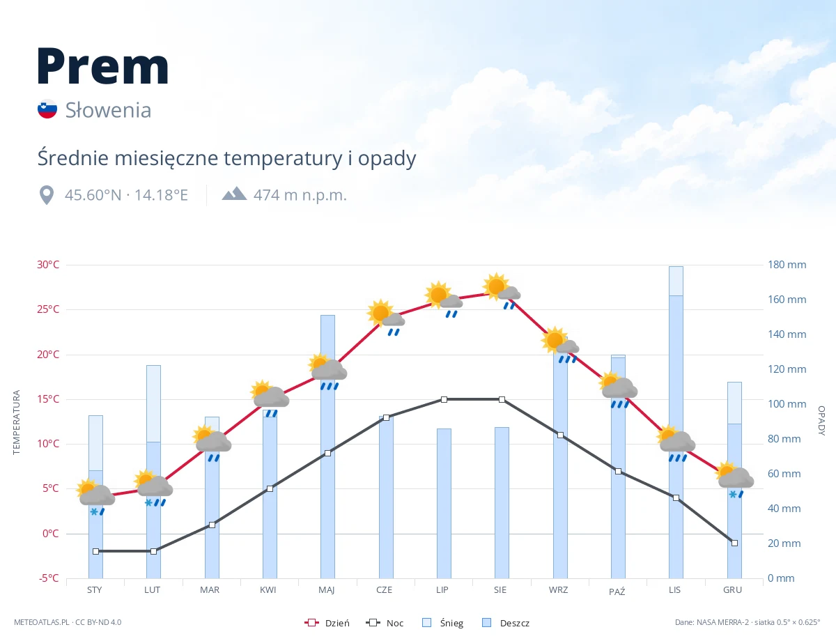 Prem - średnie miesięczne temperatury i opady