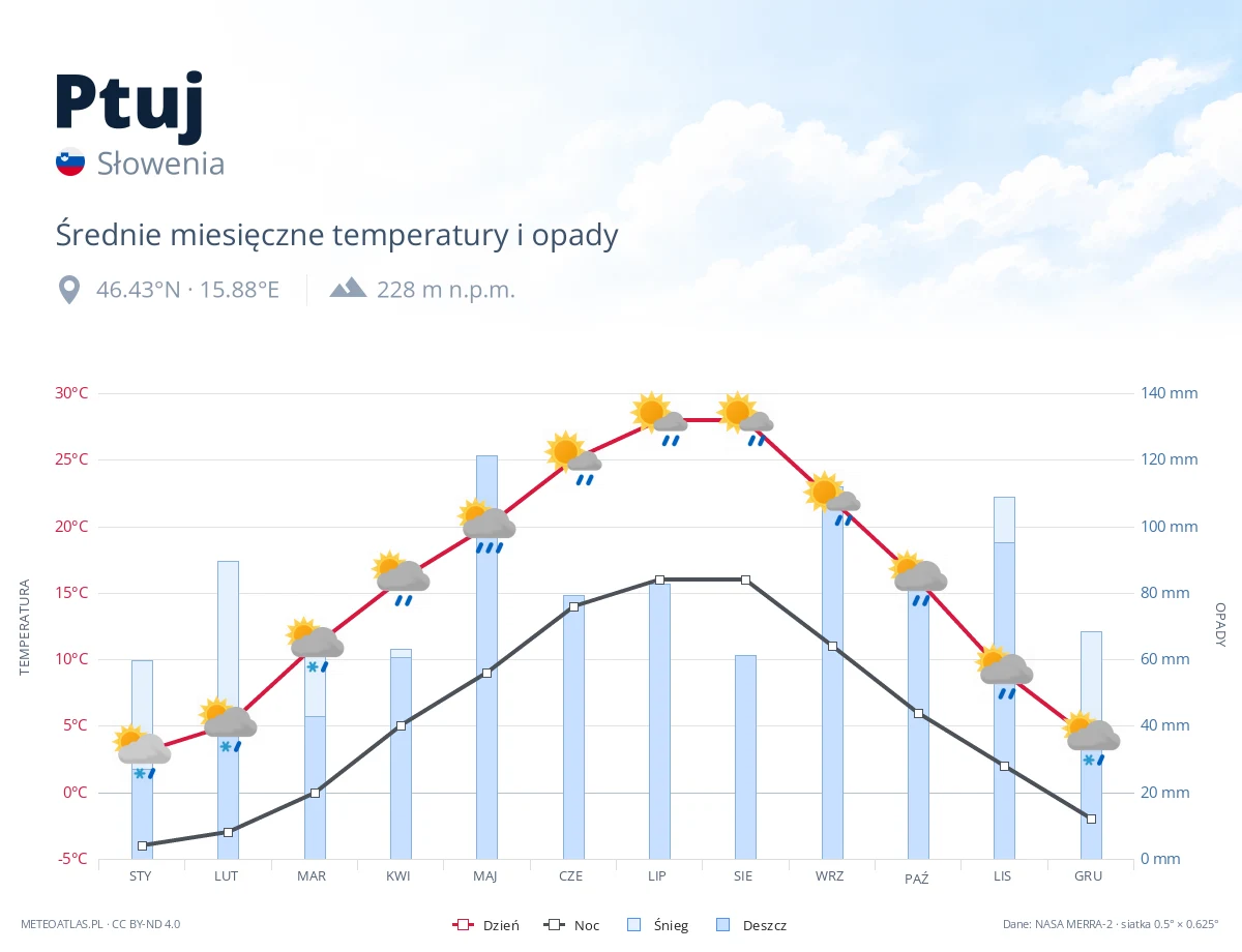 Ptuj - średnie miesięczne temperatury i opady