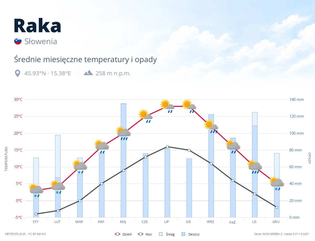 Raka - średnie miesięczne temperatury i opady