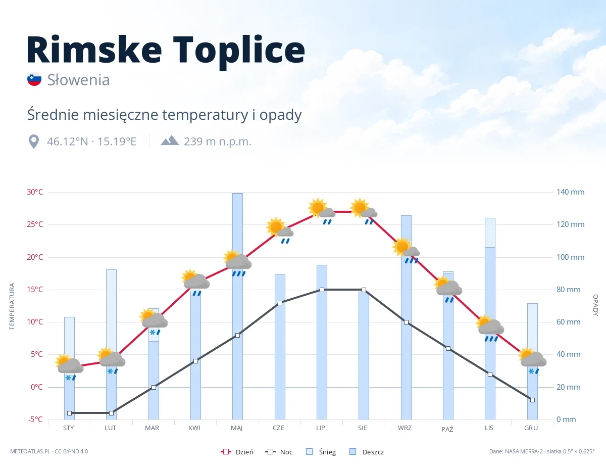 Rimske Toplice - średnie miesięczne temperatury i opady