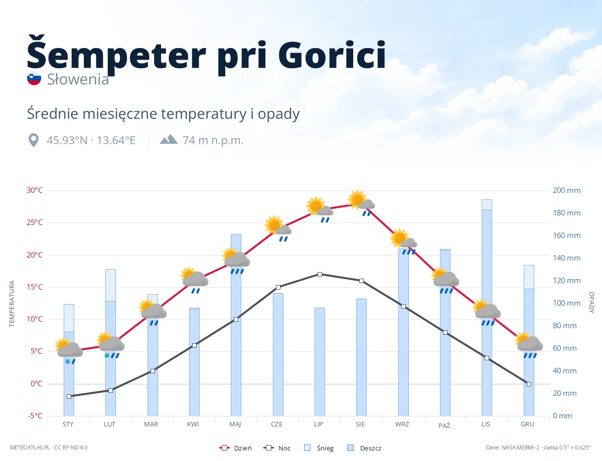 Šempeter pri Gorici - średnie miesięczne temperatury i opady