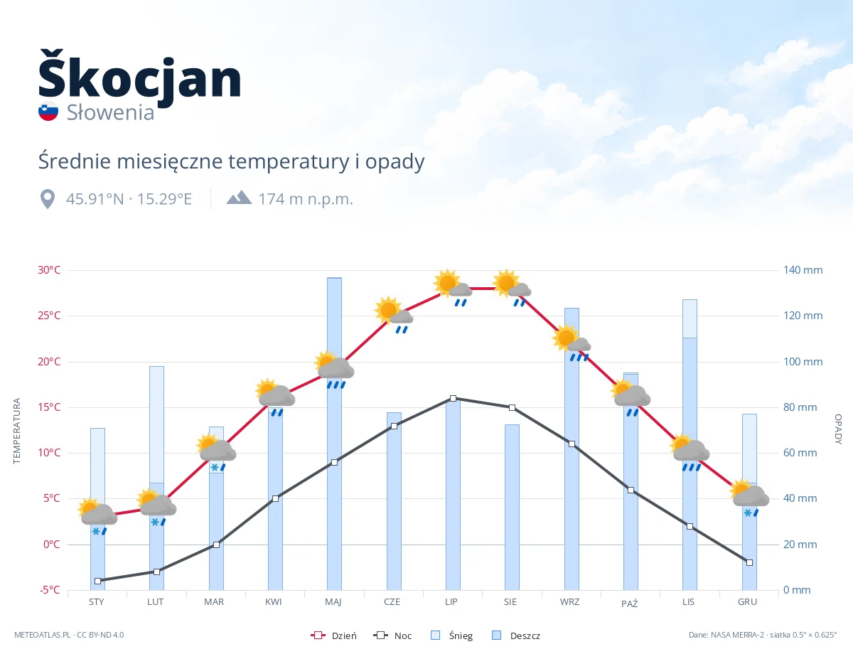 Škocjan - średnie miesięczne temperatury i opady