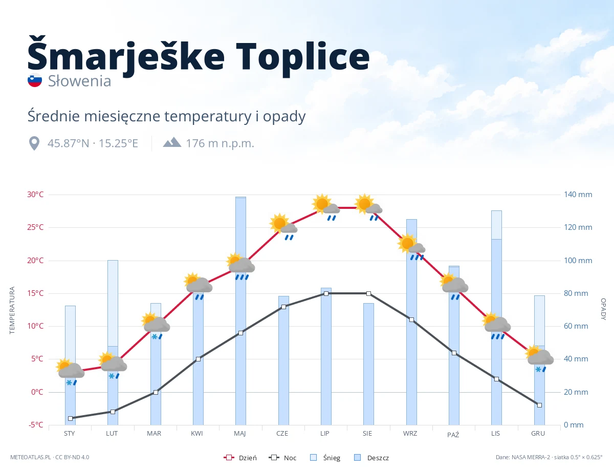 Šmarješke Toplice - średnie miesięczne temperatury i opady