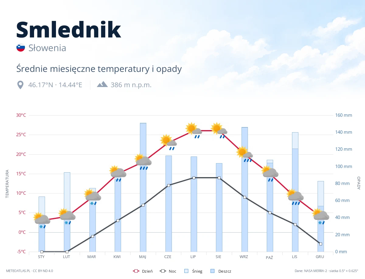 Smlednik - średnie miesięczne temperatury i opady