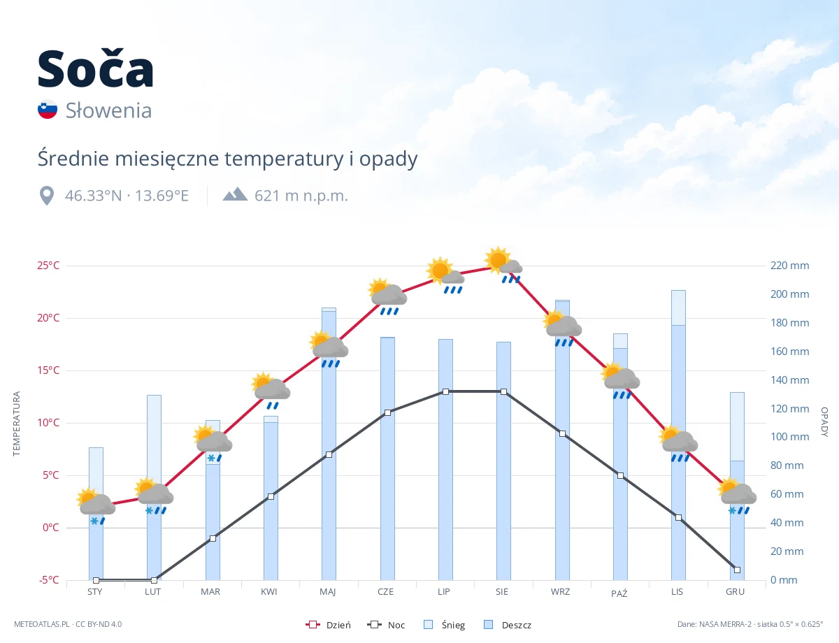 Soča - średnie miesięczne temperatury i opady
