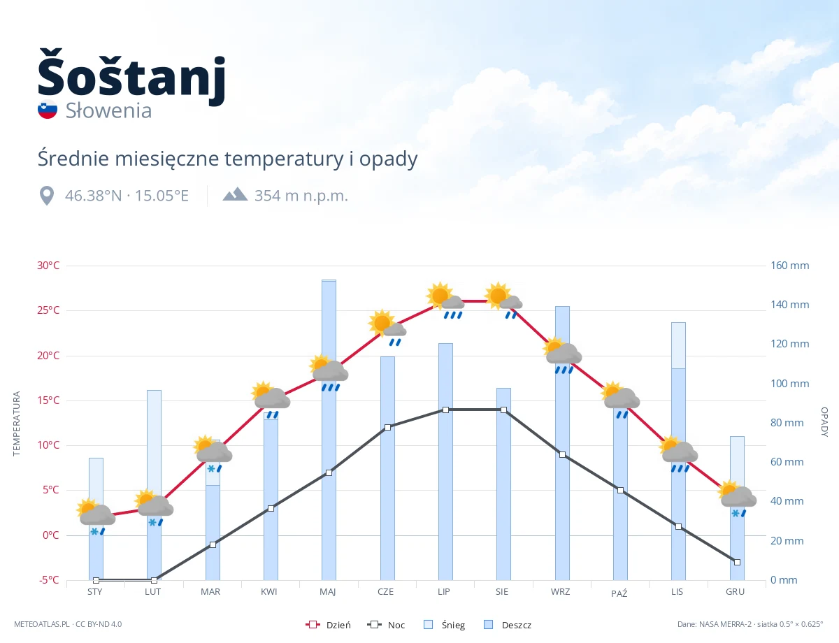 Šoštanj - średnie miesięczne temperatury i opady