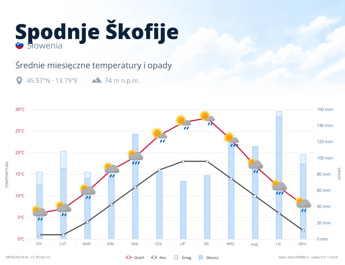 Spodnje Škofije - średnie miesięczne temperatury i opady
