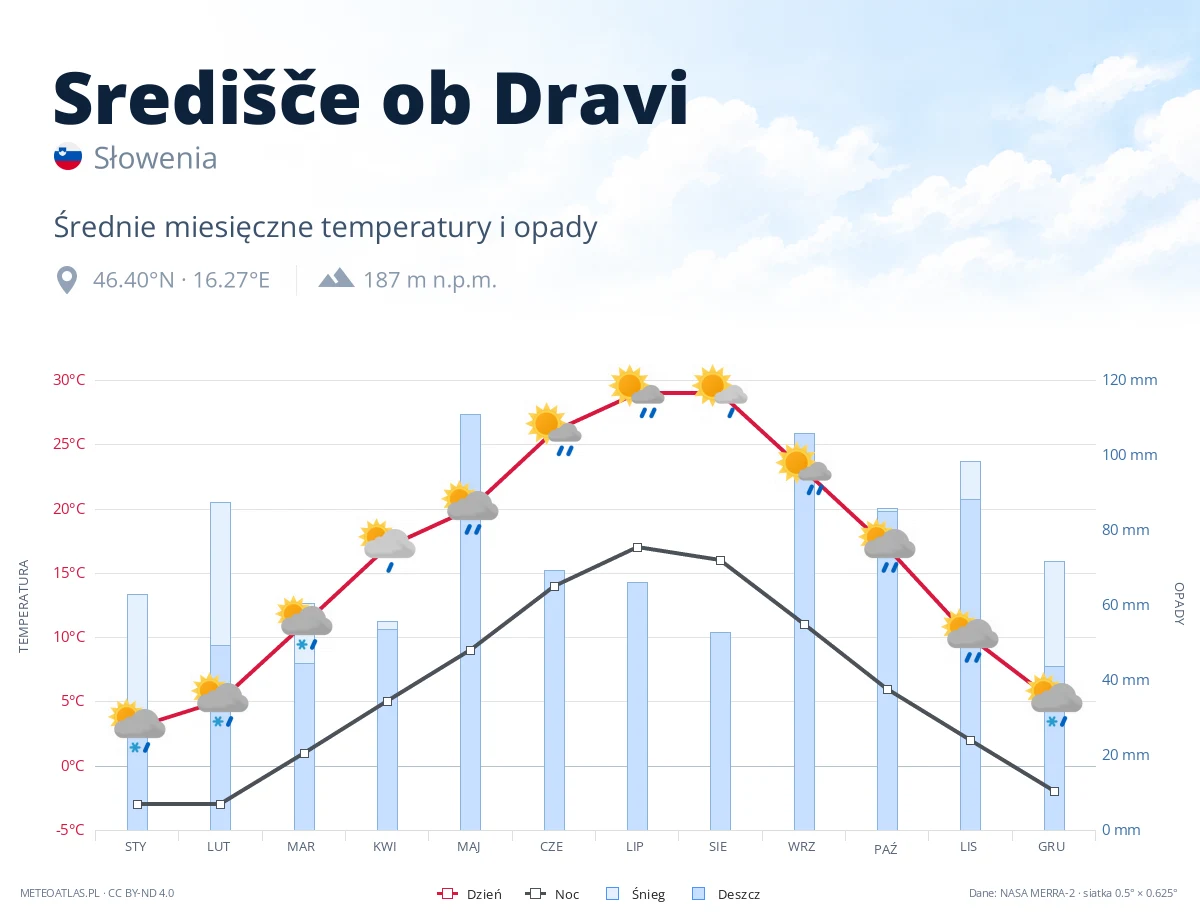 Središče ob Dravi - średnie miesięczne temperatury i opady