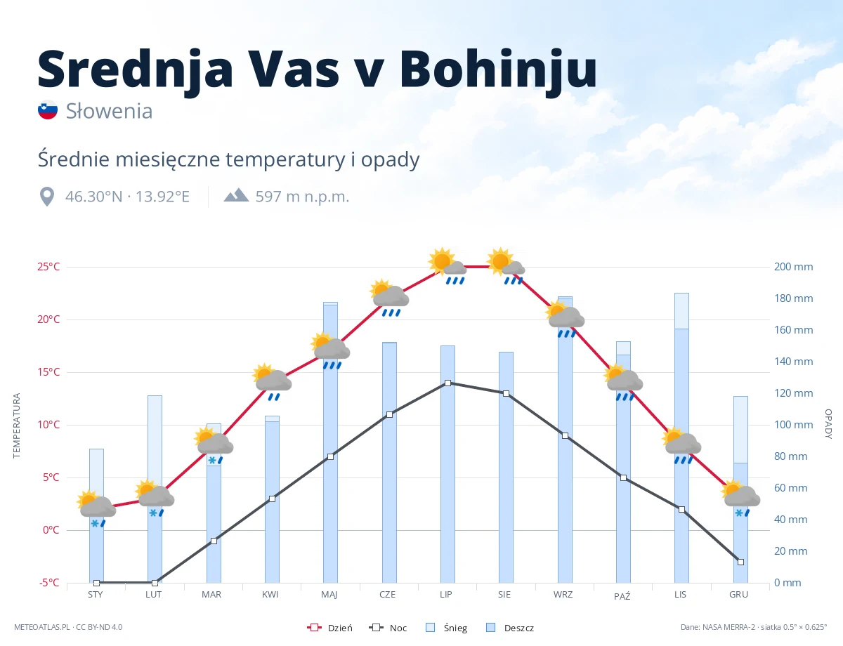 Srednja Vas v Bohinju - średnie miesięczne temperatury i opady