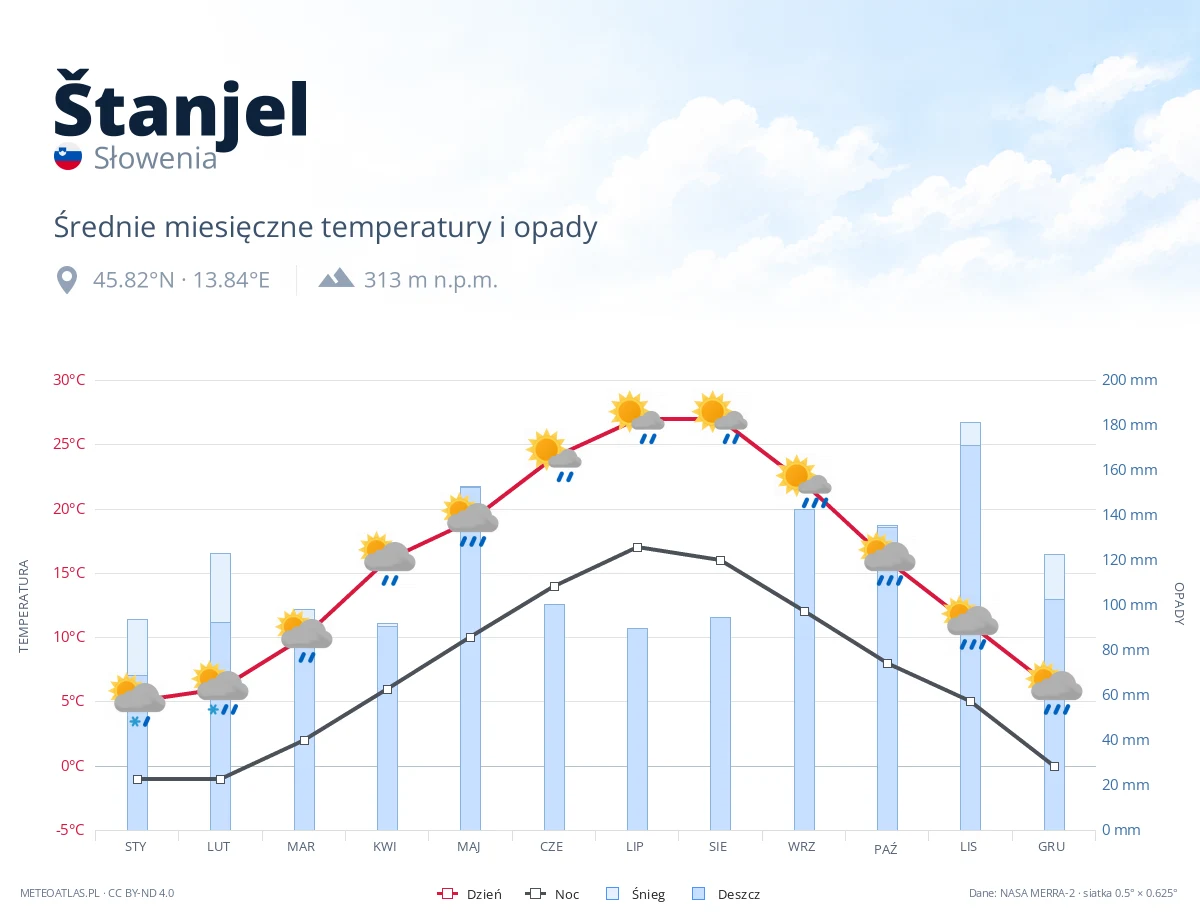 Štanjel - średnie miesięczne temperatury i opady
