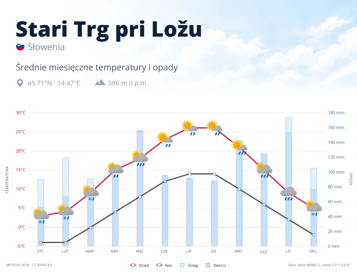 Stari Trg pri Ložu - średnie miesięczne temperatury i opady