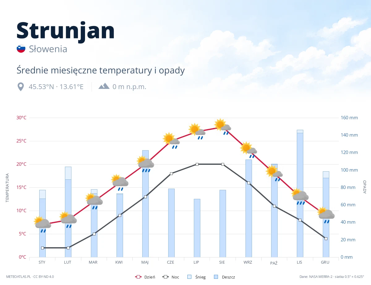 Strunjan - średnie miesięczne temperatury i opady