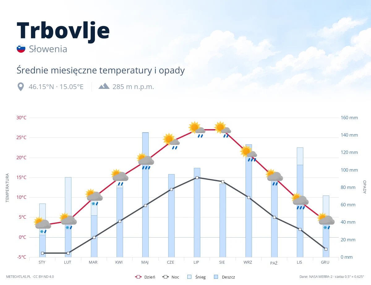 Trbovlje - średnie miesięczne temperatury i opady