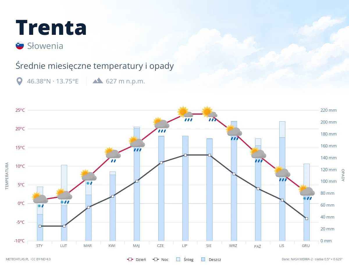 Trenta - średnie miesięczne temperatury i opady
