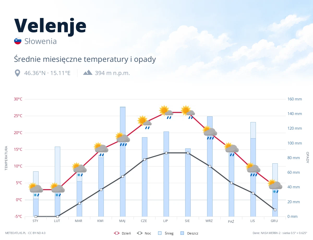 Velenje - średnie miesięczne temperatury i opady