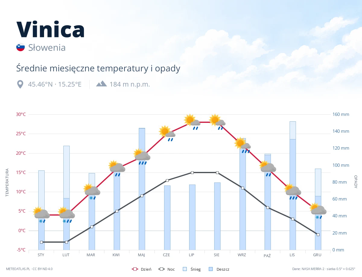 Vinica - średnie miesięczne temperatury i opady