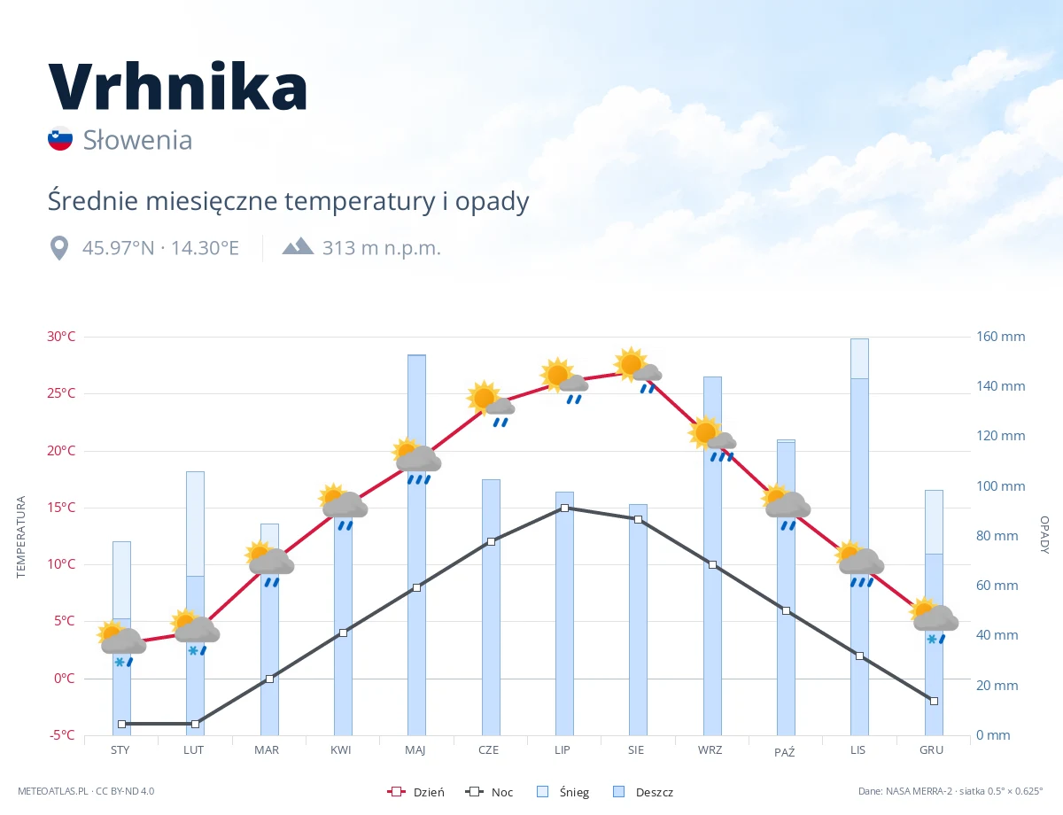 Vrhnika - średnie miesięczne temperatury i opady