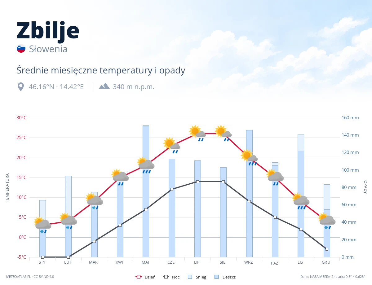 Zbilje - średnie miesięczne temperatury i opady