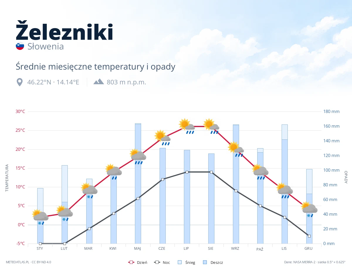 Železniki - średnie miesięczne temperatury i opady