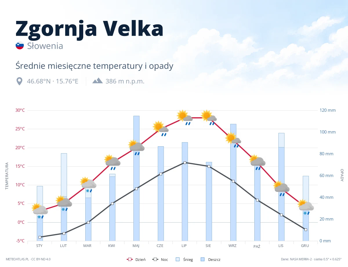 Zgornja Velka - średnie miesięczne temperatury i opady