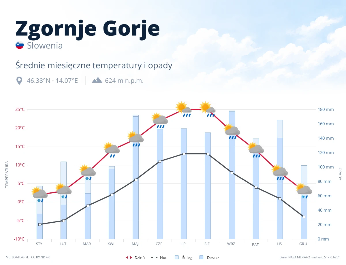 Zgornje Gorje - średnie miesięczne temperatury i opady