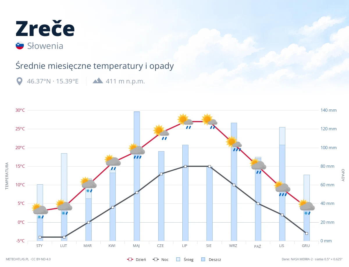 Zreče - średnie miesięczne temperatury i opady