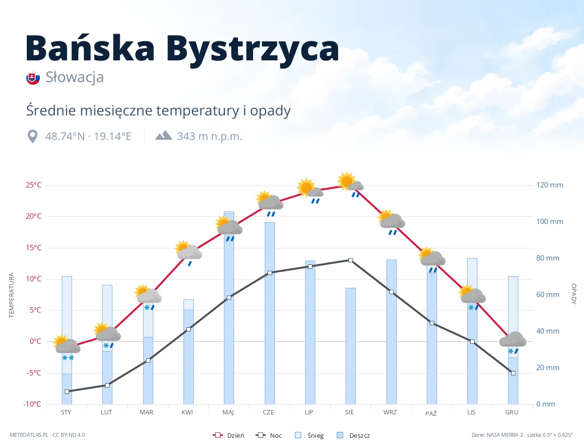 Bańska Bystrzyca - średnie miesięczne temperatury i opady