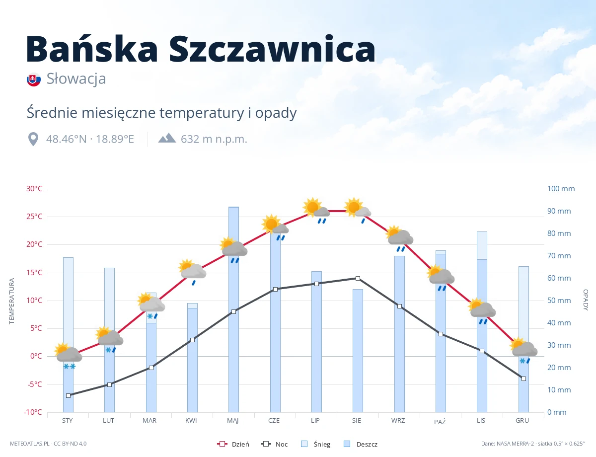 Bańska Szczawnica - średnie miesięczne temperatury i opady