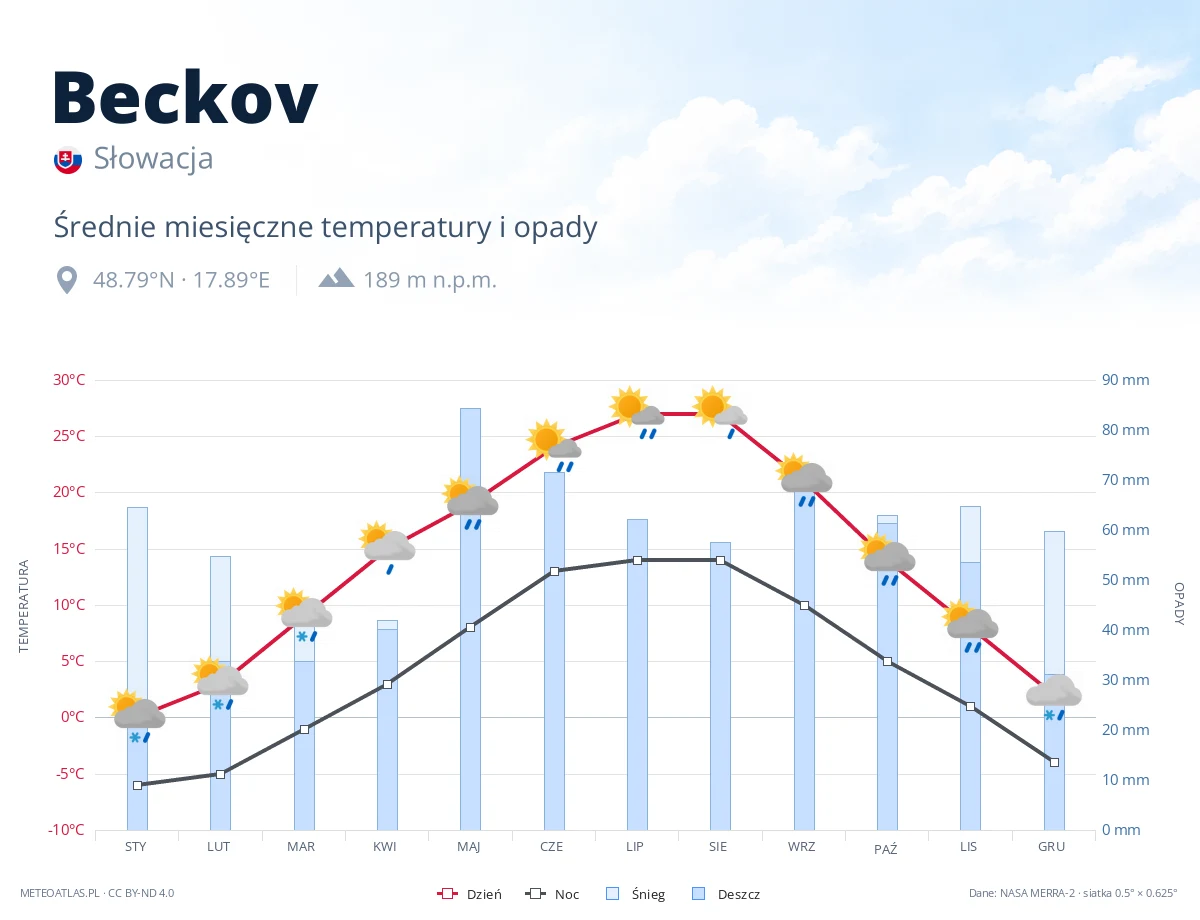 Beckov - średnie miesięczne temperatury i opady