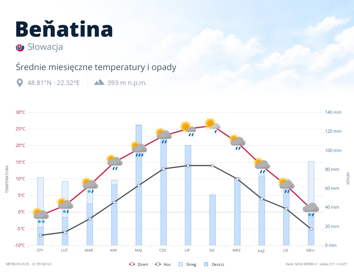 Beňatina - średnie miesięczne temperatury i opady