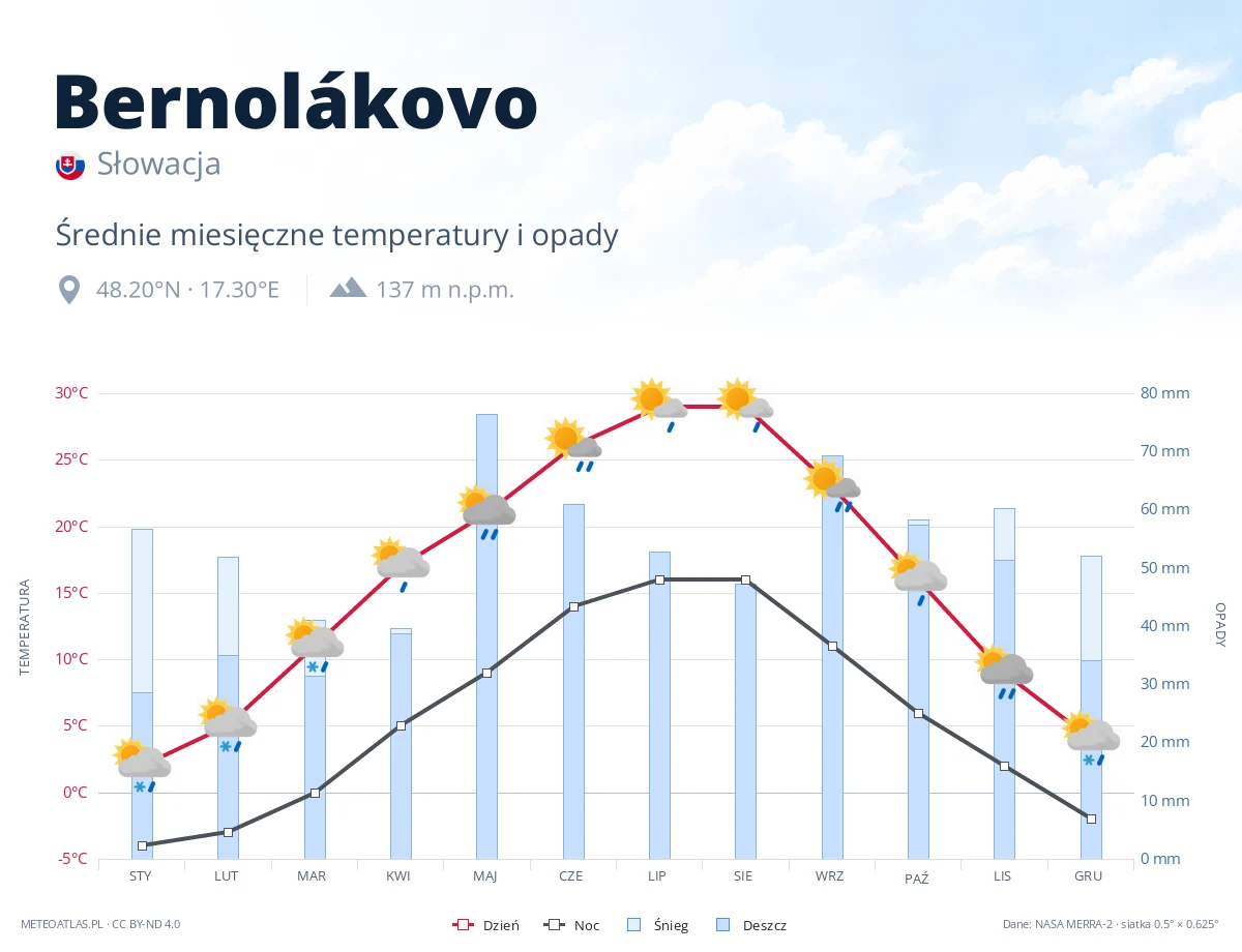 Bernolákovo - średnie miesięczne temperatury i opady