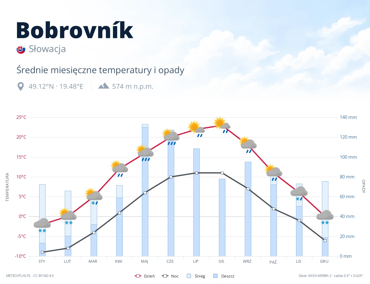 Bobrovník - średnie miesięczne temperatury i opady