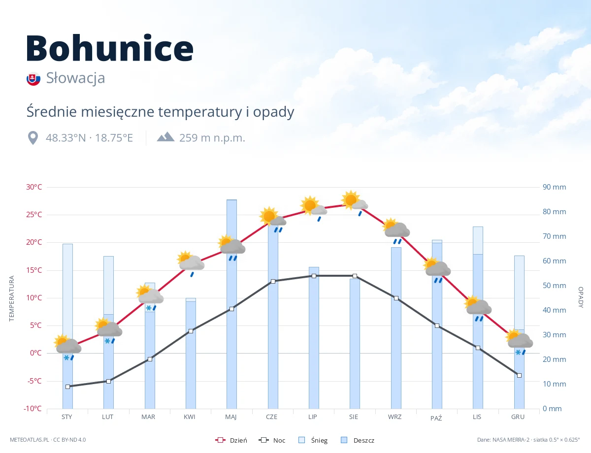 Bohunice - średnie miesięczne temperatury i opady